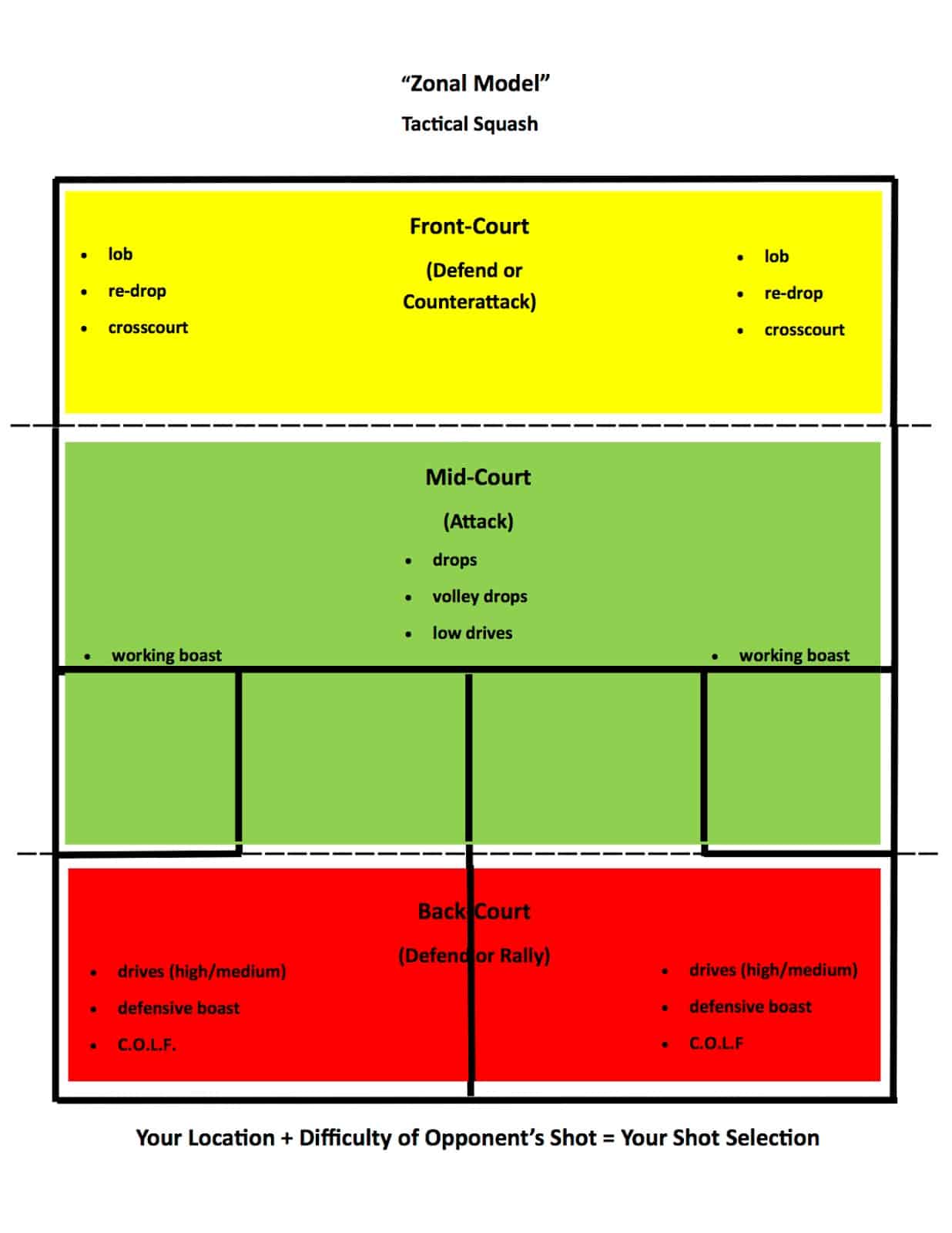 Tactical Squash Zones