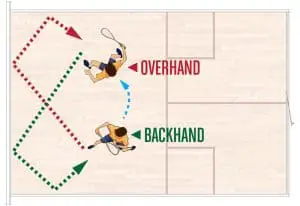 Figure 8 Overhand Backhand Wall Drill