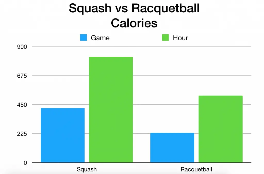 squash vs racquetball calories